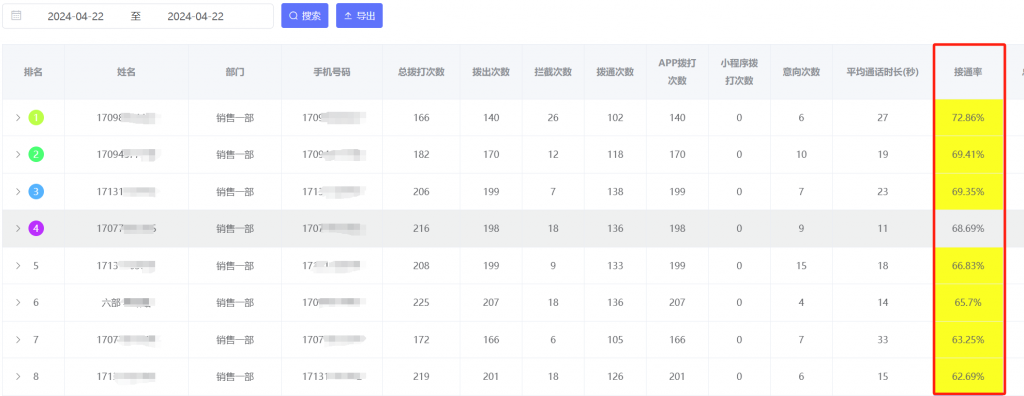電銷卡的接通率高嗎？  最近有朋友想了解電銷卡的接通率情況，今天跟大家聊一下。  電銷卡，因為是外顯11位的手機號碼，固定的歸屬地，固定的三大運營商信號，一般剛開的卡，接通率一般可以在50%以上。  這是我們昨天一個客戶撥打數(shù)據(jù)，大家可以看一下，接通率都在60%以上